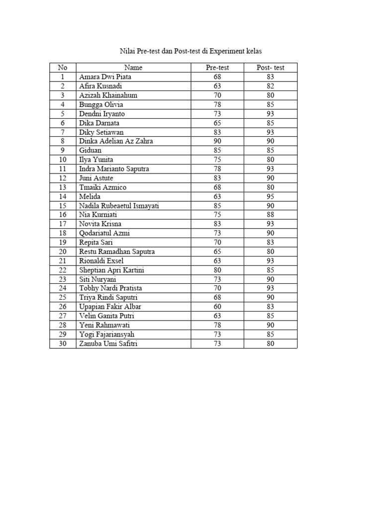 Nilai pre post test njim pdf descriptive statistics medical