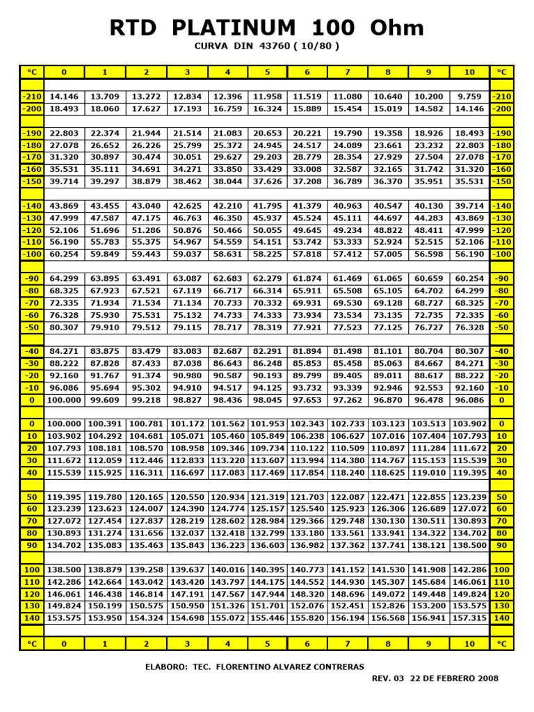 Courbe RTD Platine 100 Ohm DIN 43760 | PDF
