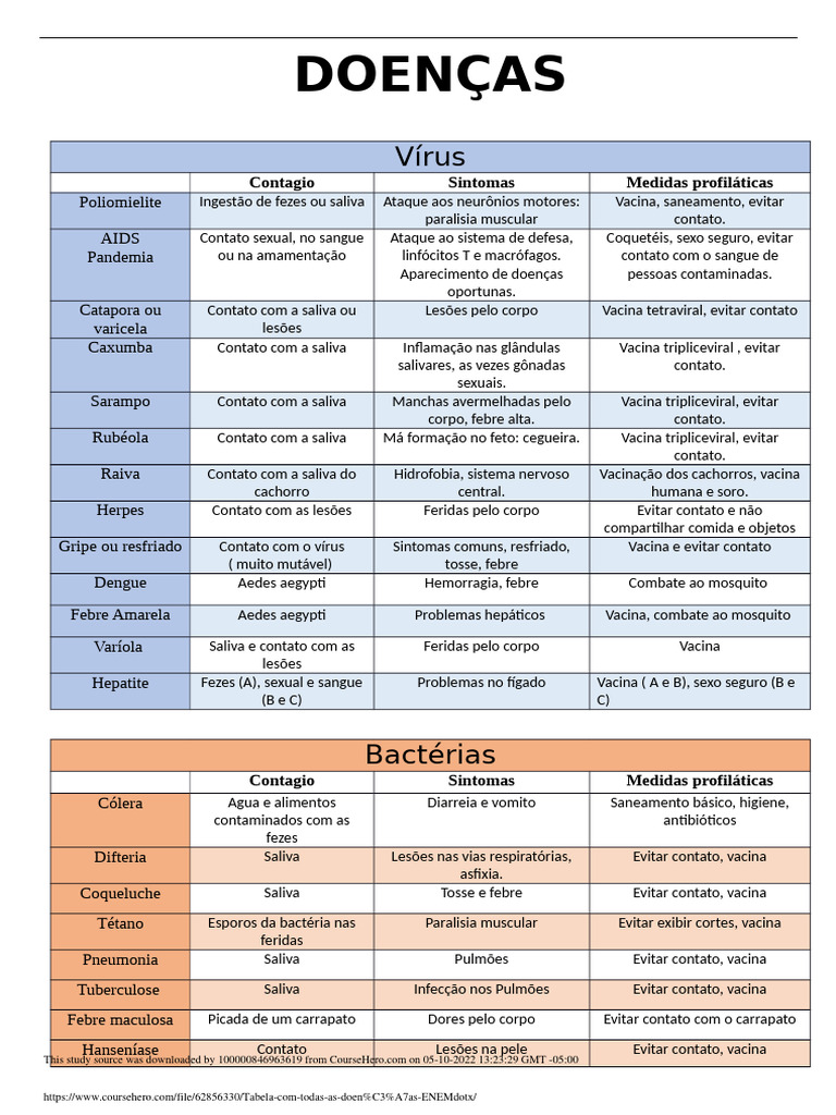 Doenças: Sintomas e Prevenção | PDF | Diabetes | Anemia