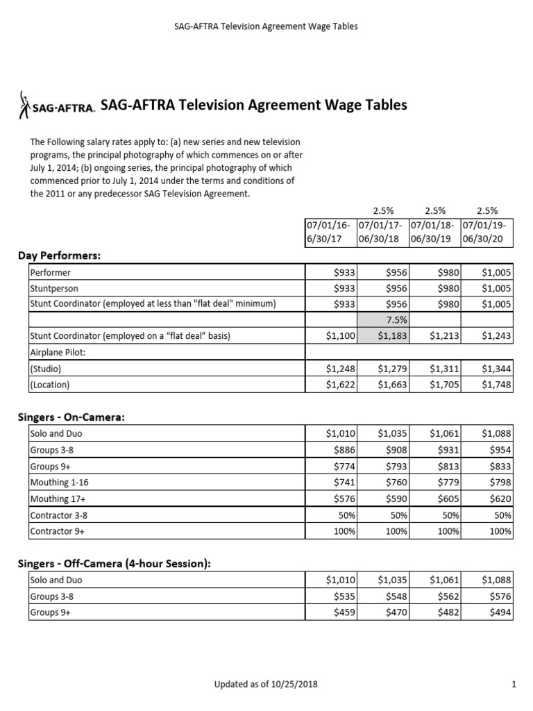 SAG-AFTRA TV Wage Tables 2018 | PDF | Employment | Salary