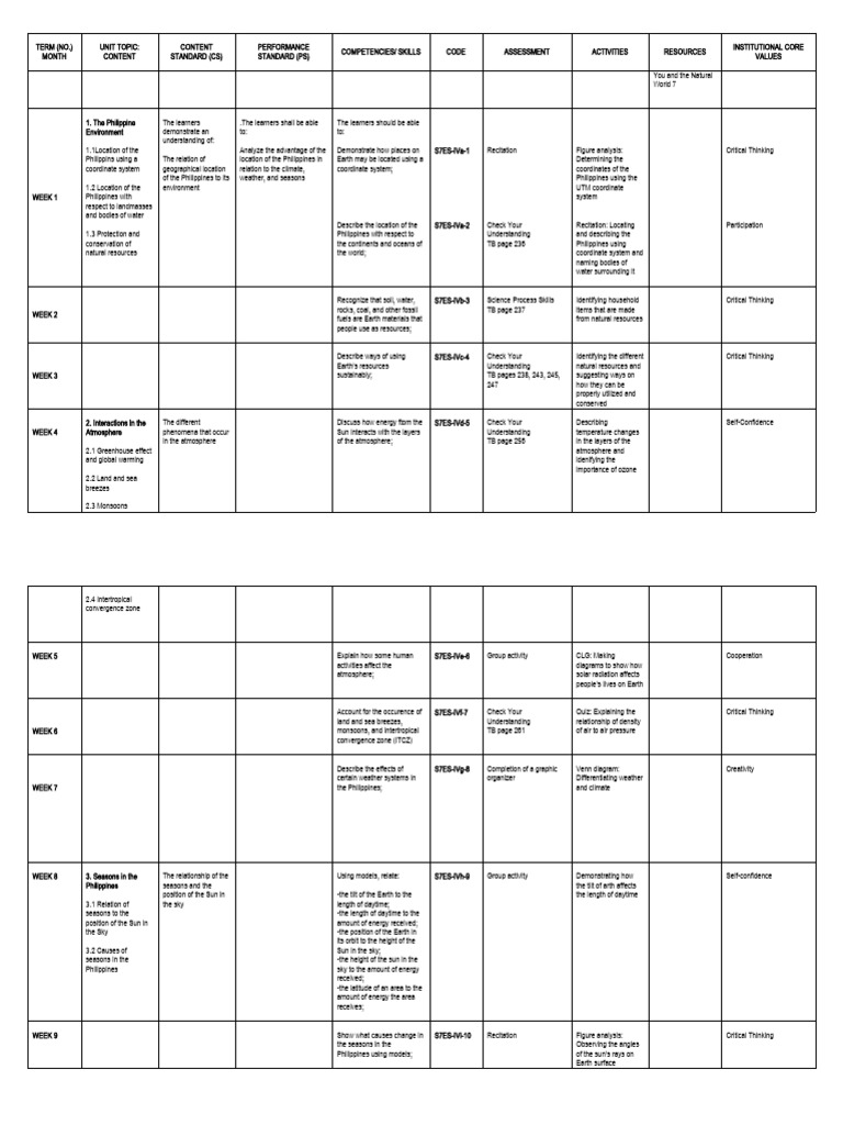 Curriculum Map Science 7 Fourth Quarter 2019 2020 | PDF | Eclipse ...