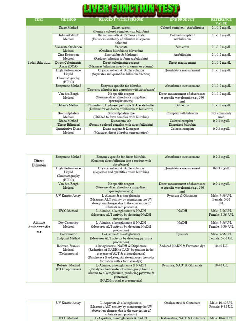 Comprehensive Guide to Biochemical Assays | PDF | Alanine | Coagulation