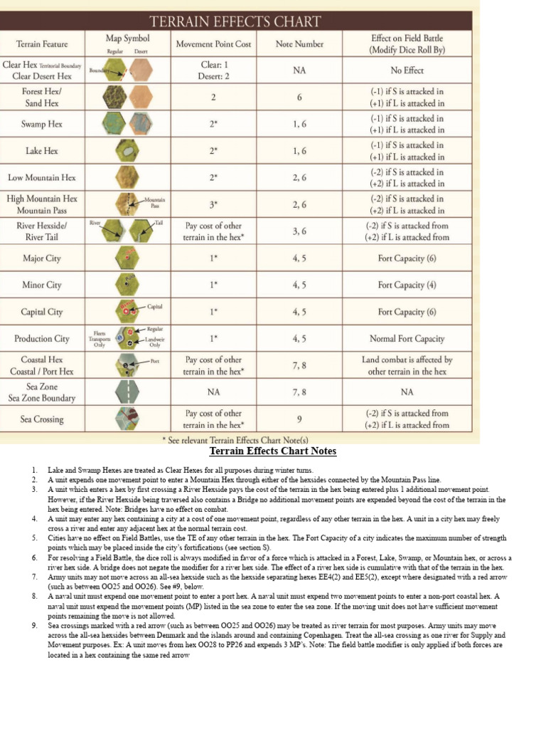 Terrain Movement and Battle Modifiers | PDF | Military | Conflicts