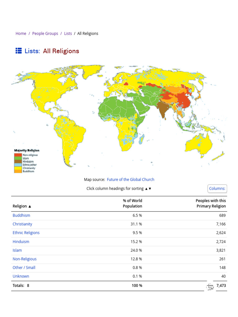 Global Religion Statistics Overview | PDF