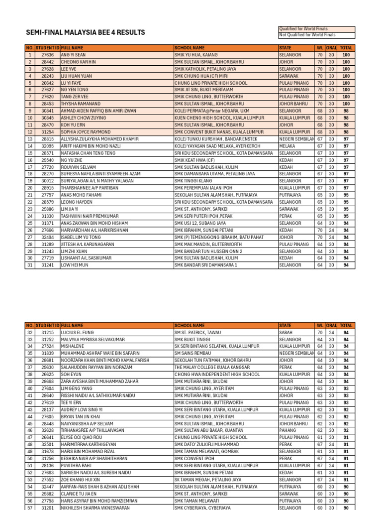 Bee 4 Esbsf2024results | PDF | High Schools And Secondary Schools ...