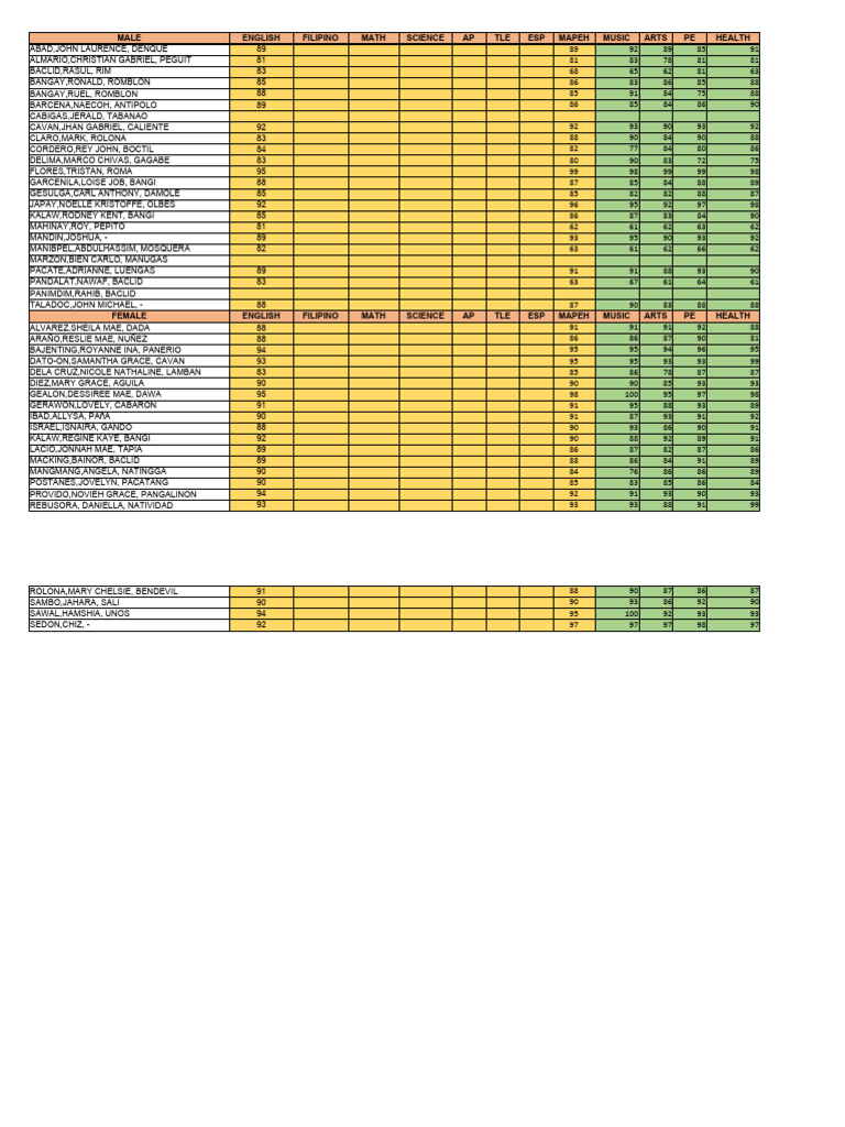 Student Grades Overview by Subject | PDF