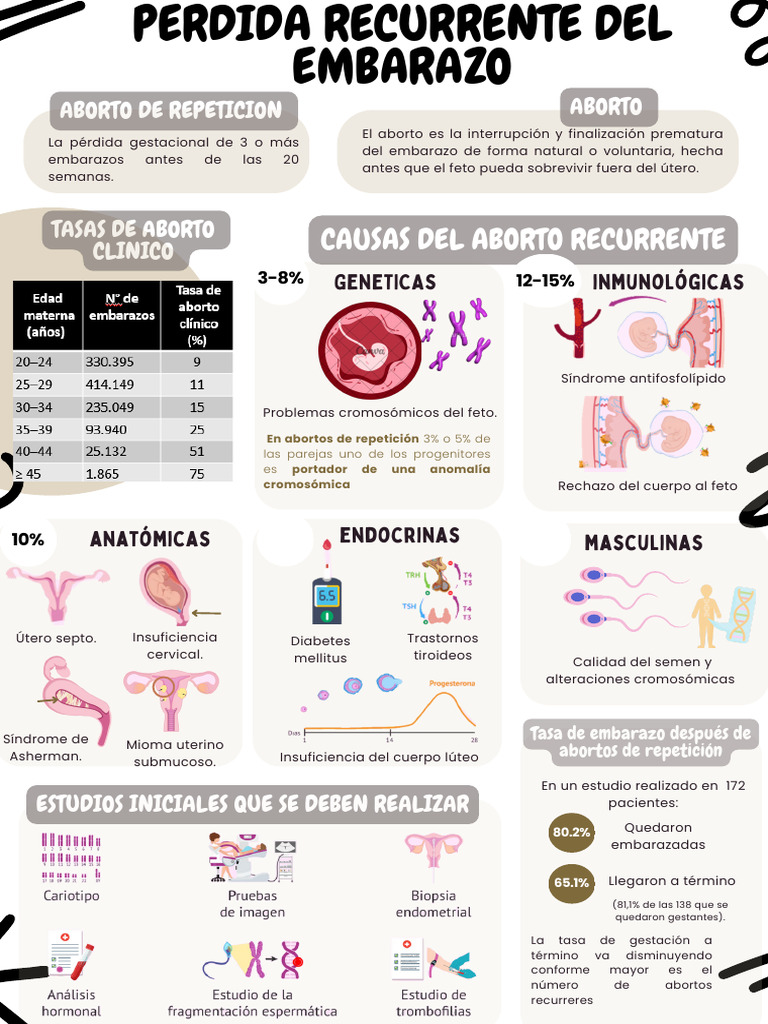 Perdida Recurrente Del Embarazo | PDF | El embarazo | Aborto