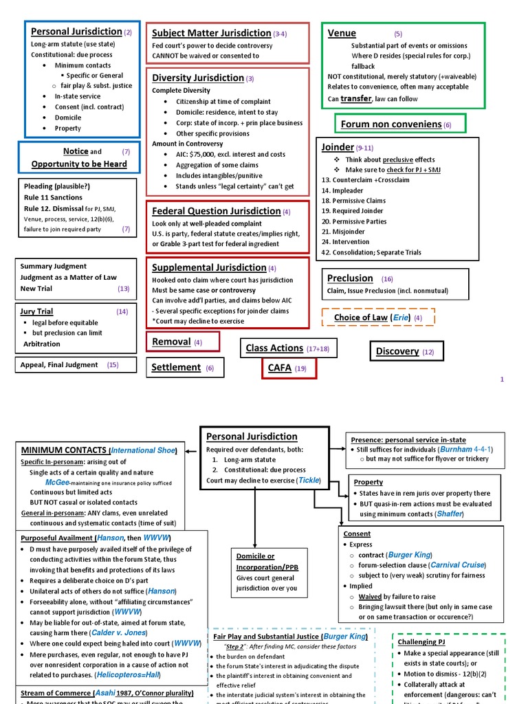 Personal Jurisdiction Subject Matter Jurisdiction Venue Transfer PDF
