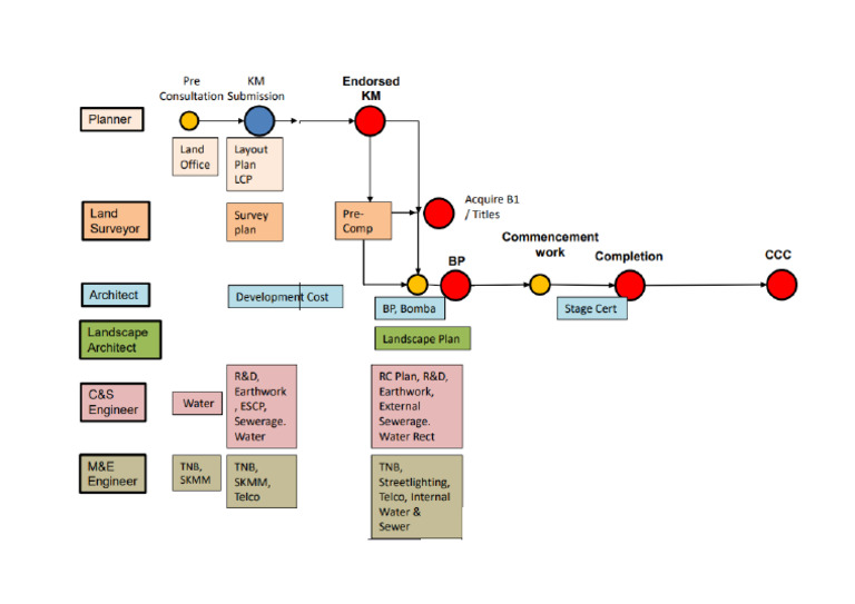Flow Chart Process | PDF