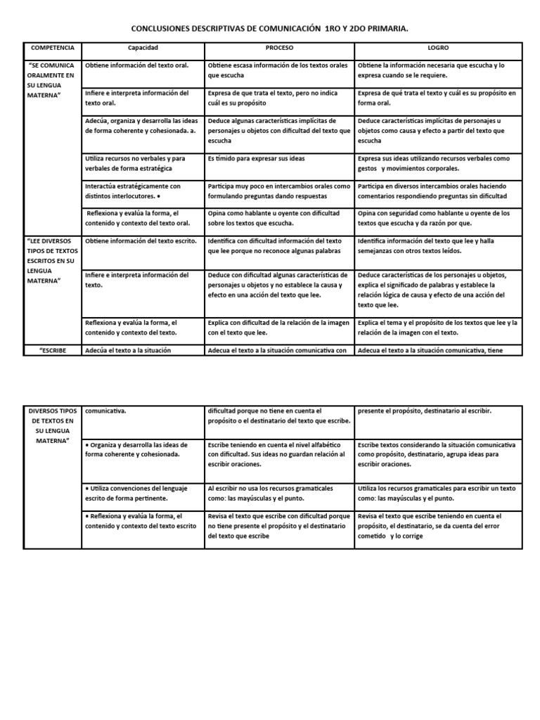 CONCLUSIONES DESCRIPTIVAS DE LAS 4 AREAS - 1ro y 2do | PDF | Geometría ...