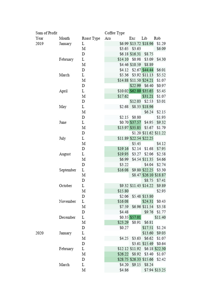 Coffee Profit Summary by Type and Year | PDF | Spreadsheet Software ...