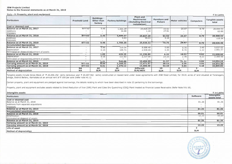 Annual Report 2018 19 Pages 66 | PDF | Depreciation | Corporations