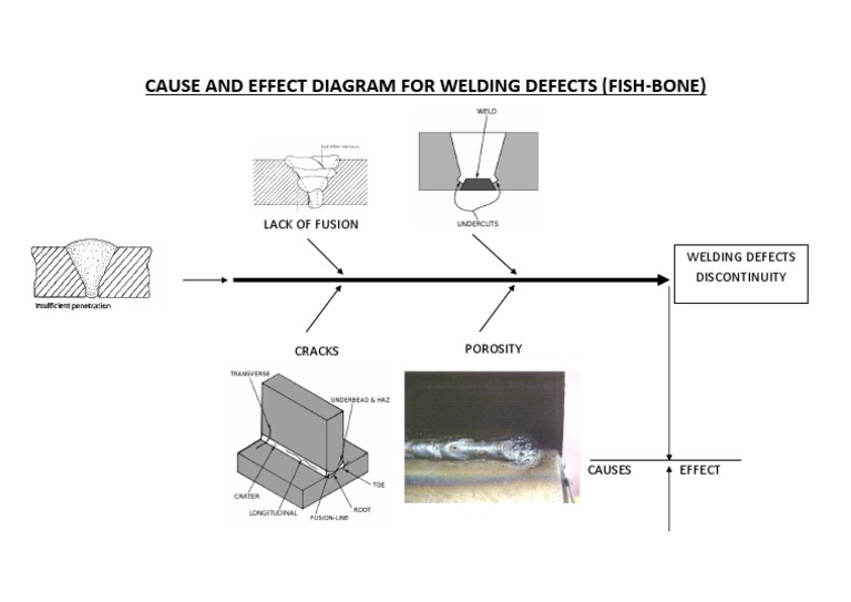 Fishbone Diagram of Welding Defects | PDF