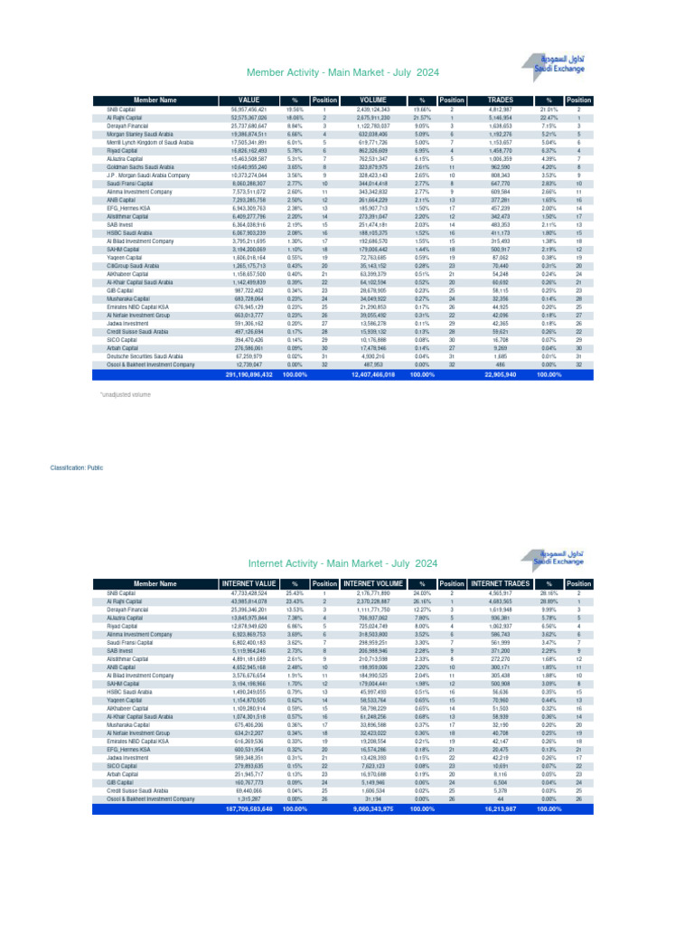 7 +Members+Trading++Activity+-+July+2024+EN | PDF | Riyadh | Companies ...