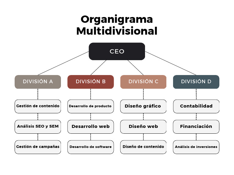Organigrama Multidivisional | PDF
