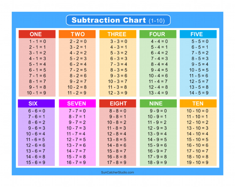 Subtraction Table | PDF