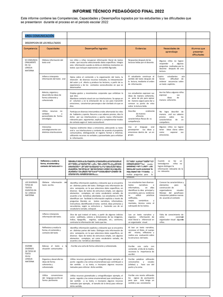 Informe Tecnico Pedagogico Final 2022 Copiar y Pegar | PDF | Números ...