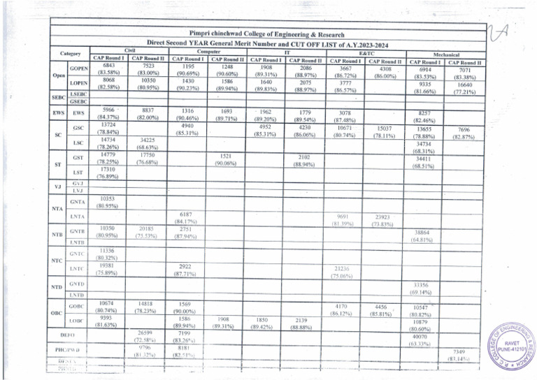 Dse cut off list 2023 24 pdf