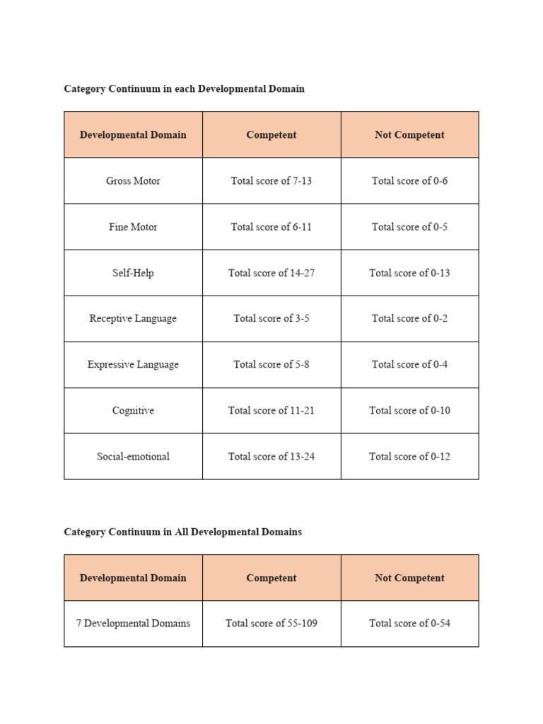 Developmental Domain Competency Scores | PDF