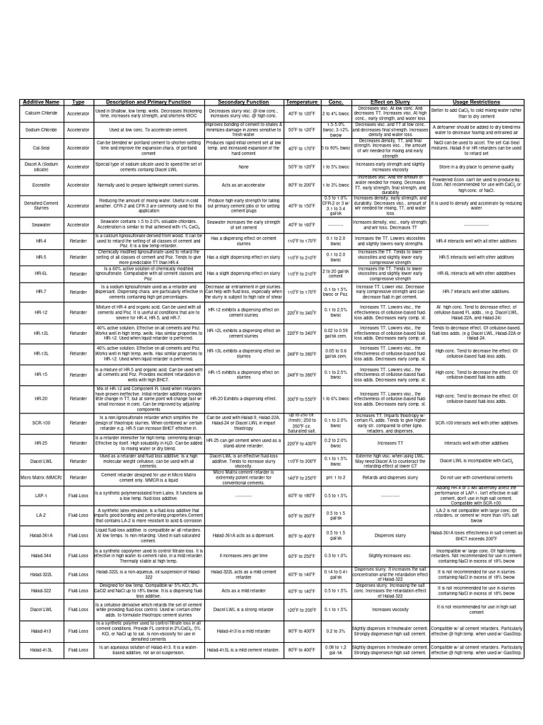 Thixotropic Cement Additives Overview | PDF | Cement | Water