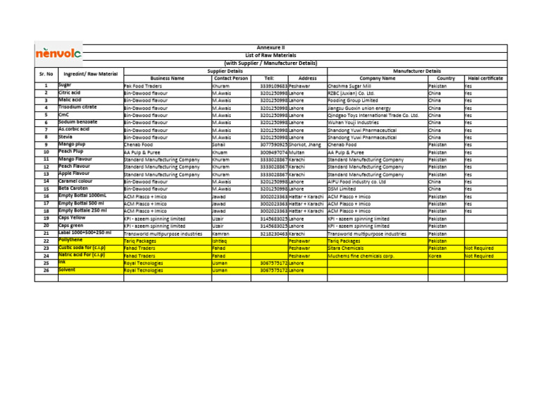 Raw Materials Supplier List in Pakistan | PDF | Food Science