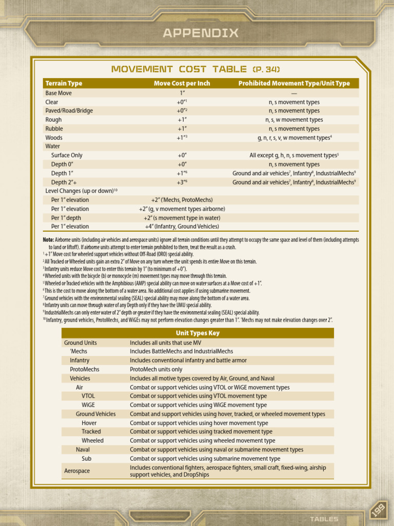 Alpha Strike Commanders Guide | PDF | Wound | Artillery