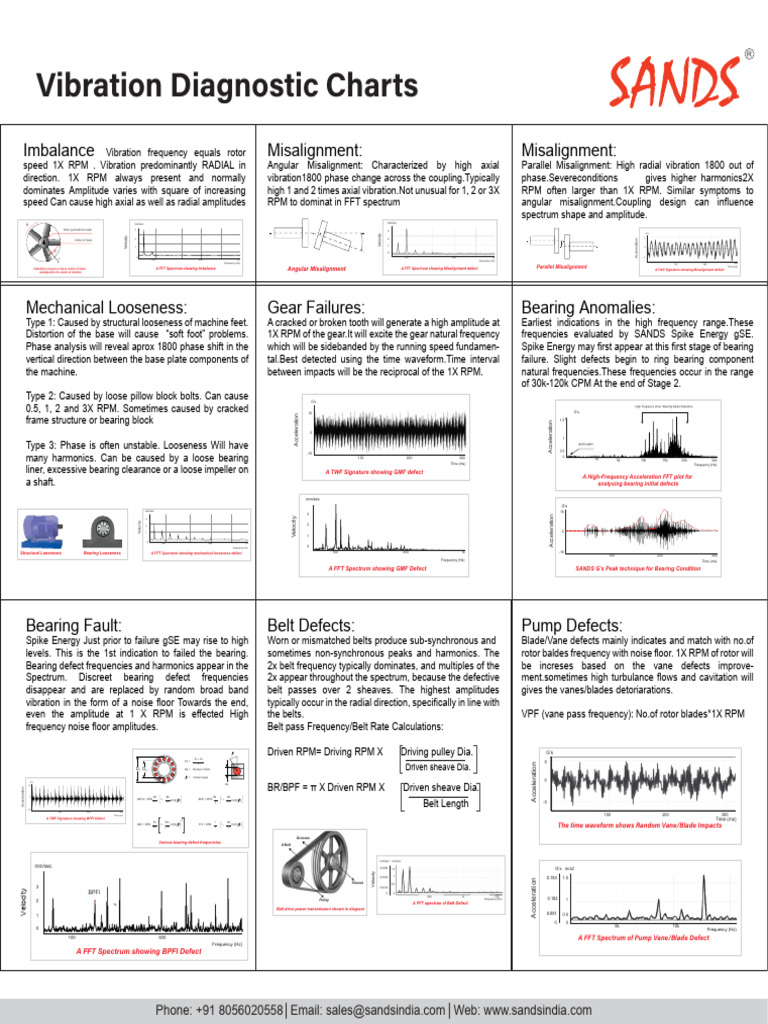 Vibration Analysis and Fault Diagnosis | PDF | Belt (Mechanical ...