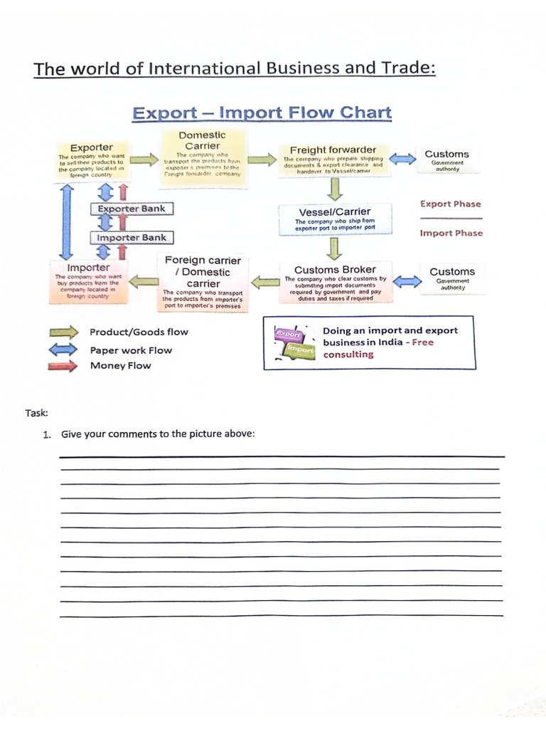Export and Import | PDF