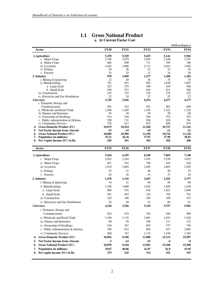 1.1 Gross National Product: Handbook of Statistics On Pakistan Economy ...