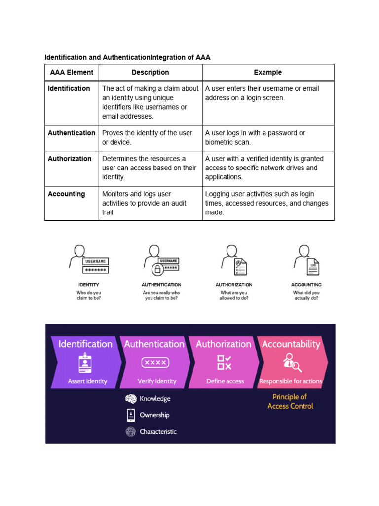 Security Plus Unit 2 | PDF | Password | Authentication