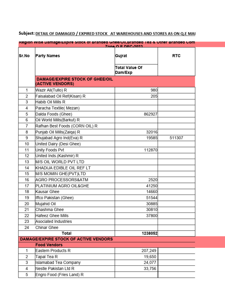 Damaged and Expired Stock Report Q1 2024 | PDF