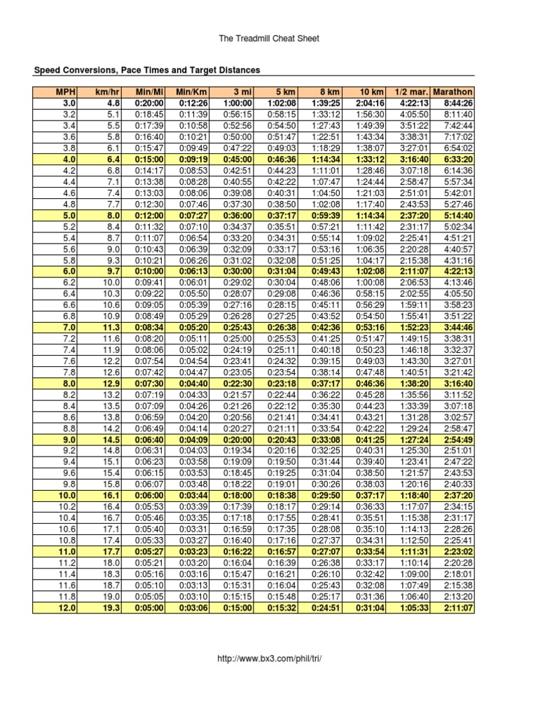 Treadmill Speed and Pace Cheat Sheet | PDF