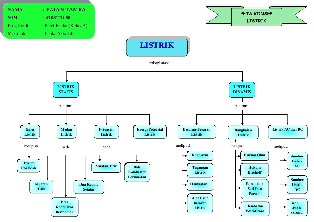 Peta konsep Fisika Listrik