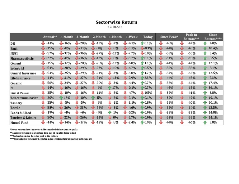 Sectorwise Financial Returns Analysis | PDF | Business