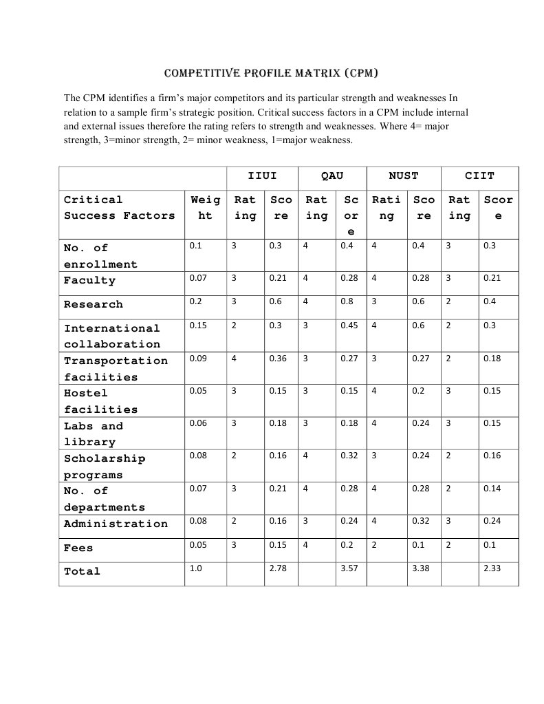 Competitive Profile Matrix University Postgraduate Education