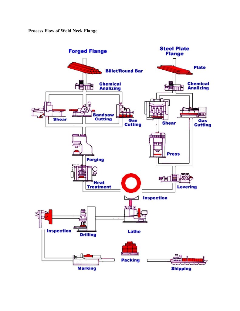 Weld Neck Flange Production Overview | PDF | Forging | Crafts