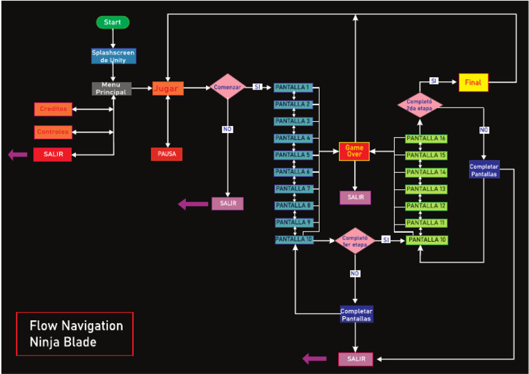 Flow Navegacion | PDF