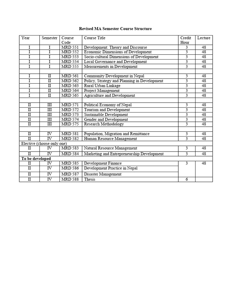 MA Development Studies Course Structure | PDF | Sociology | Statistics