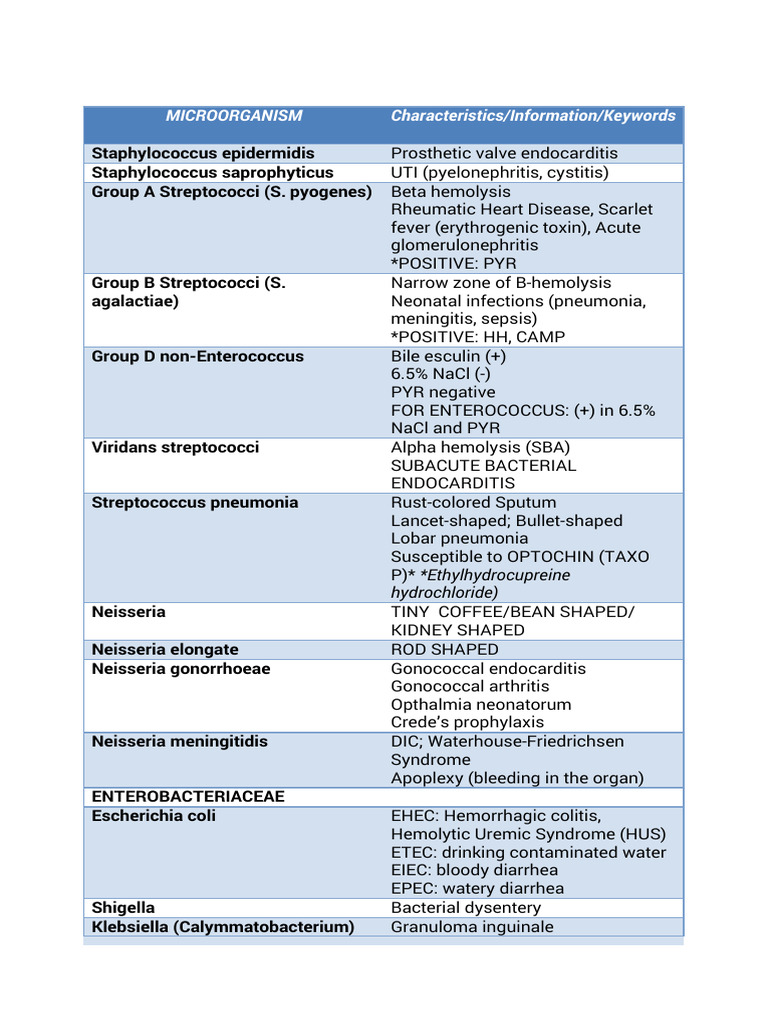 Outline Micro-1 | PDF | Streptococcus | Pseudomonas