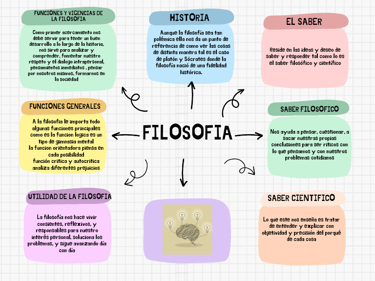 Mapa Conceptual de la Filosofía | PDF | Relaciones personales, crianza ...