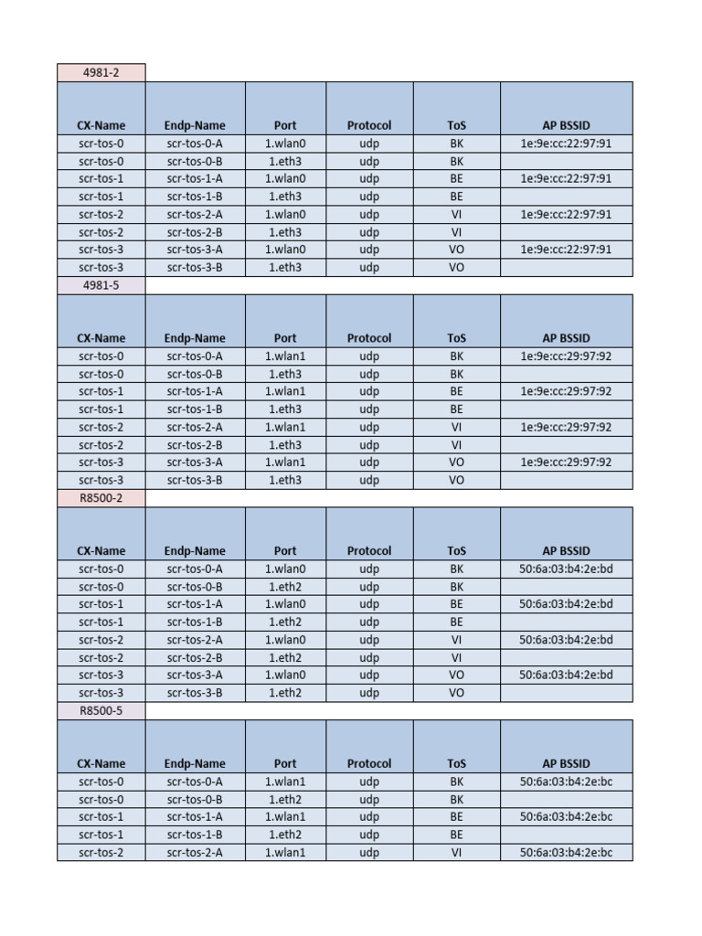 Network Performance Metrics Overview | PDF | Ieee 802.11 | Computer Network