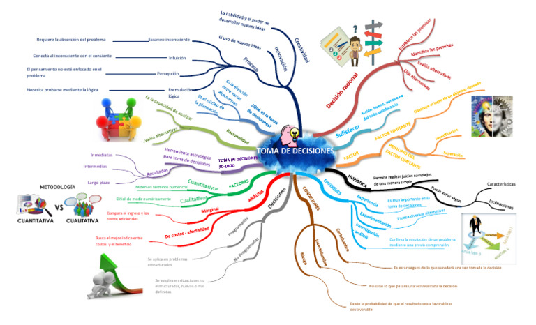 Mapa Mental - Toma de Decisiones | PDF | Toma de decisiones | Pensamiento