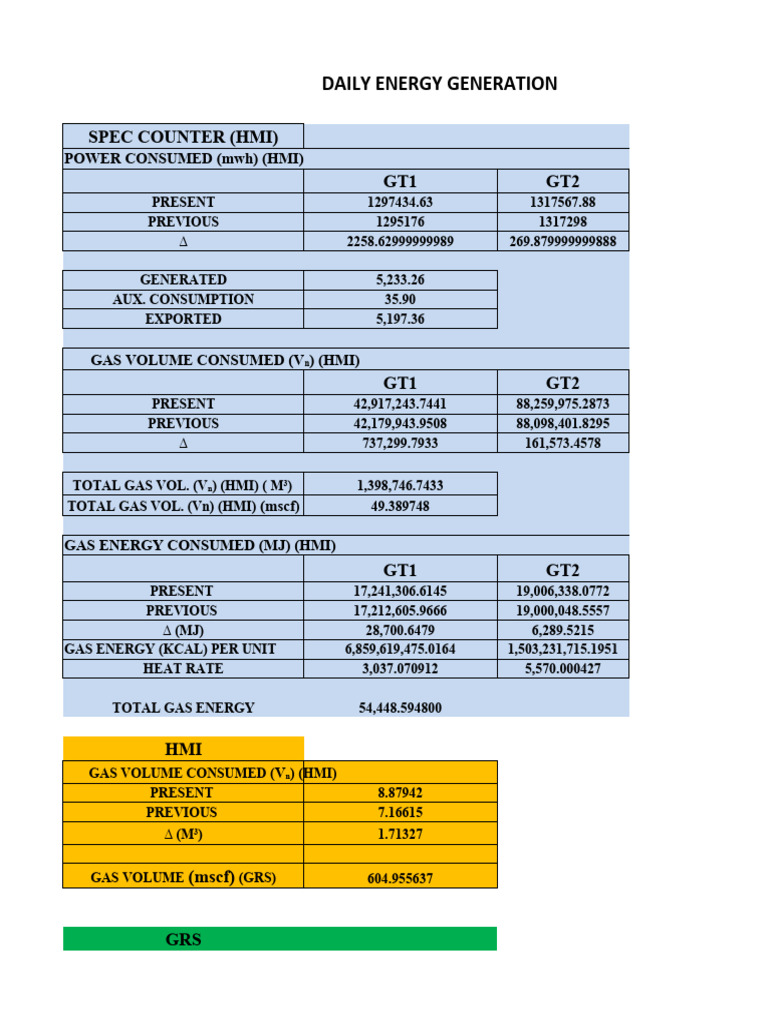 Daily Energy Generation Report | PDF | Sports Car Racing | Electric Power