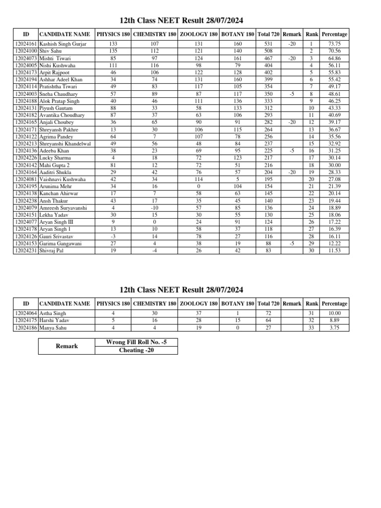 12th Class NEET Result 28-07-2024 | PDF