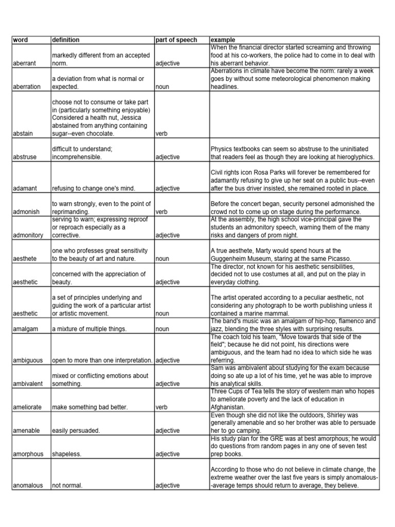 Magoosh 1000 words pdf adjective verb