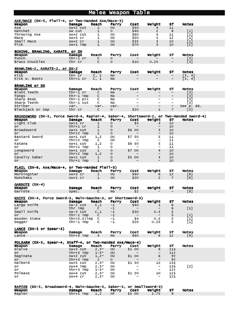 Melee Weapon Stats and Details | PDF | Melee Weapons