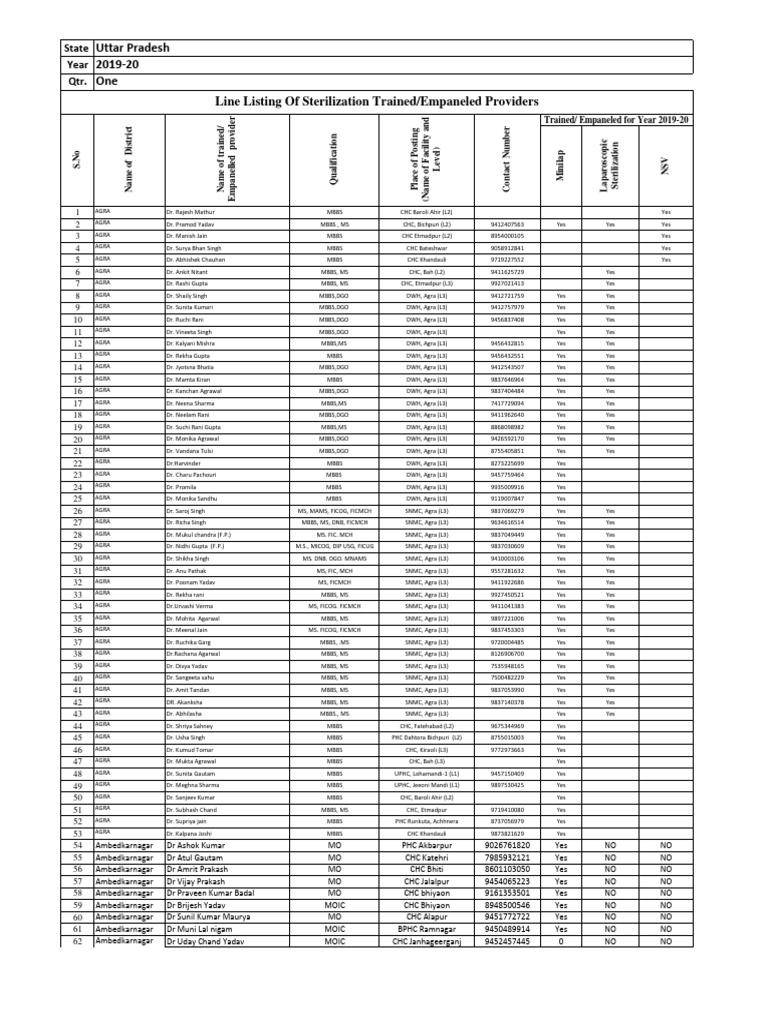List of Sterilization Providers in UP | PDF