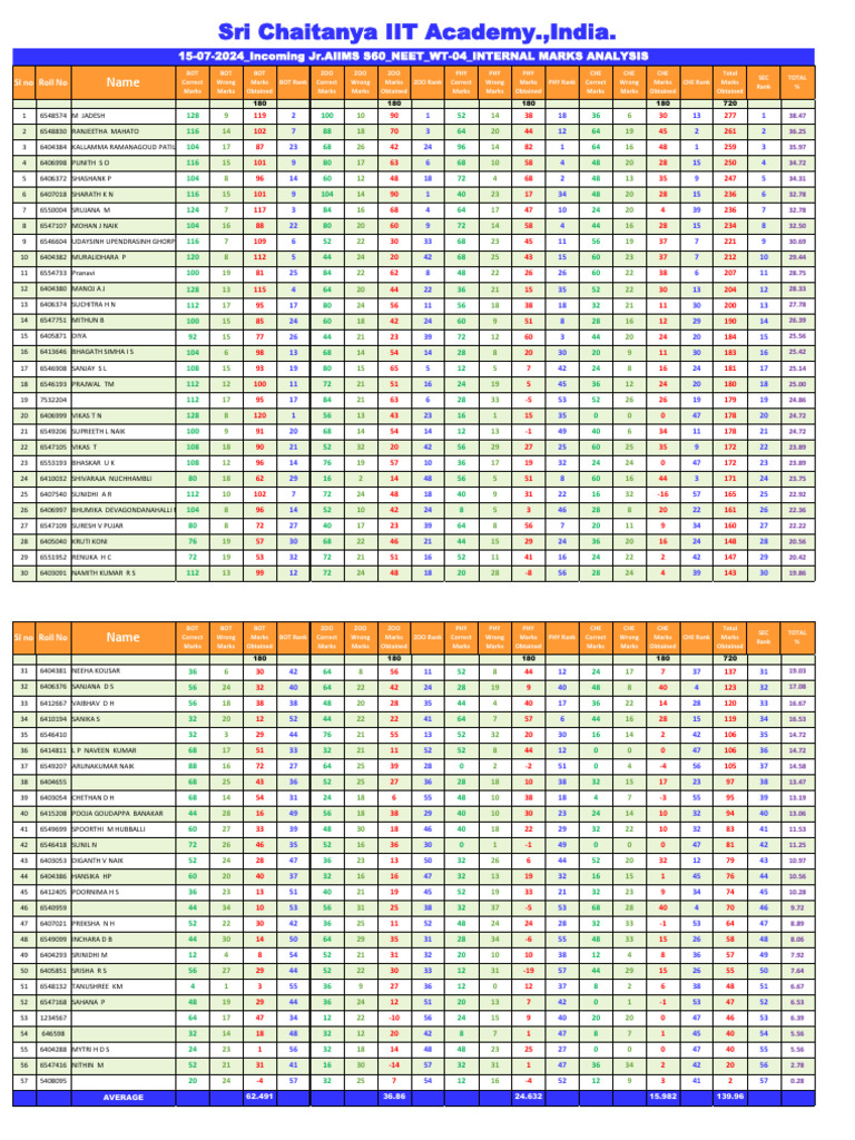 15-07-2024 Incoming JR - Aiims s60 Neet We-4 Internal Marks Analysis | PDF