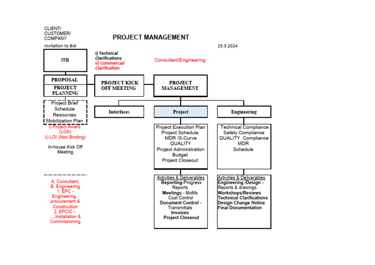 Project High Level Process Flow Chart | PDF