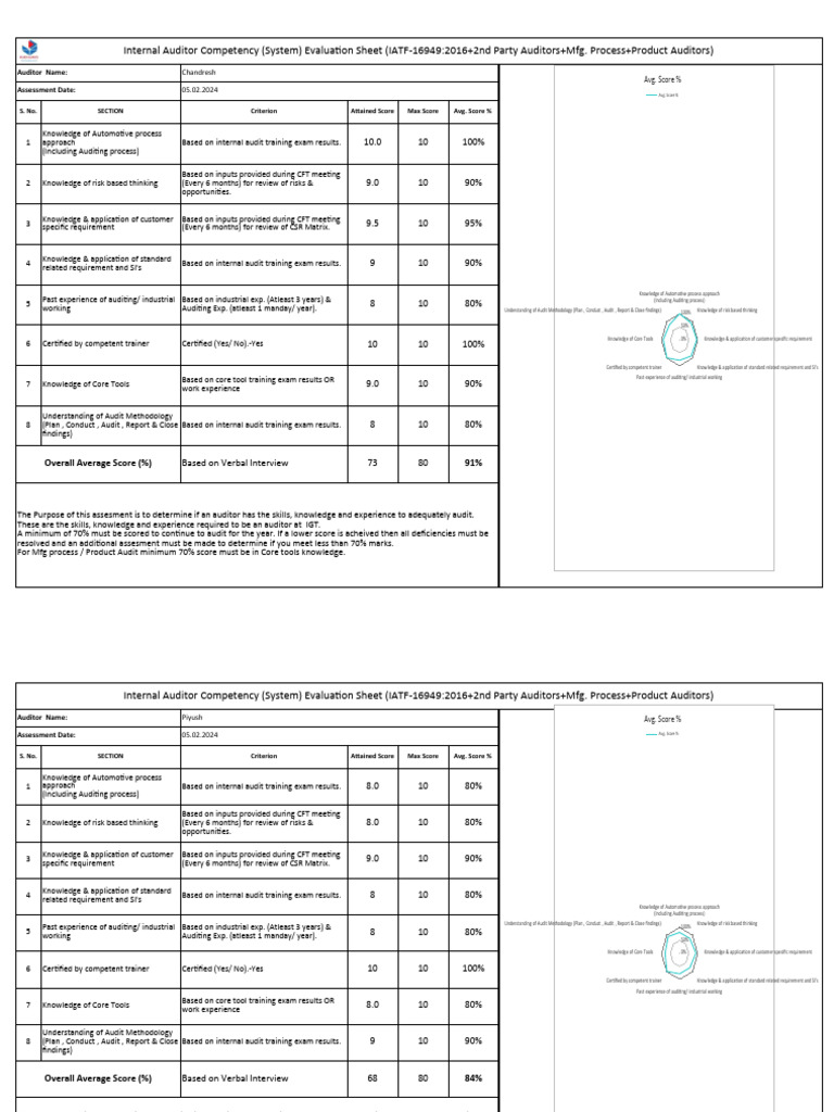 Internal Auditor Competency Evaluation | PDF | Internal Audit | Audit